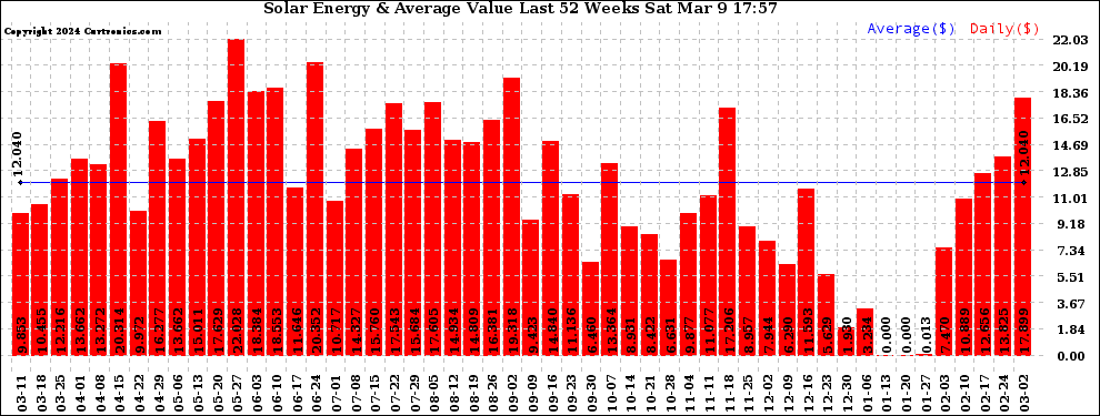 Solar PV/Inverter Performance Weekly Solar Energy Production Value Last 52 Weeks