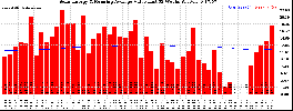 Milwaukee Solar Powered Home WeeklyProduction52ValueRunningAvg