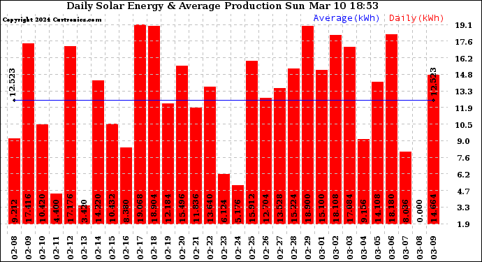 Solar PV/Inverter Performance Daily Solar Energy Production
