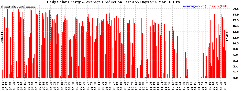 Solar PV/Inverter Performance Daily Solar Energy Production Last 365 Days