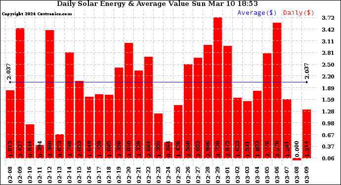 Solar PV/Inverter Performance Daily Solar Energy Production Value