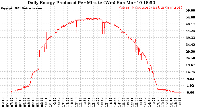Solar PV/Inverter Performance Daily Energy Production Per Minute
