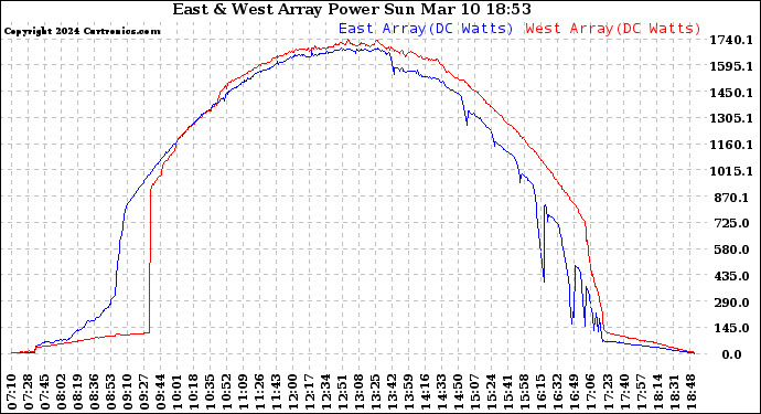 Solar PV/Inverter Performance Photovoltaic Panel Power Output