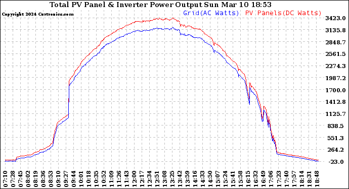 Solar PV/Inverter Performance PV Panel Power Output & Inverter Power Output