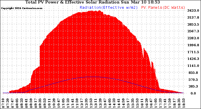 Solar PV/Inverter Performance Total PV Panel Power Output & Effective Solar Radiation