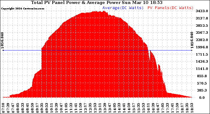Solar PV/Inverter Performance Total PV Panel Power Output