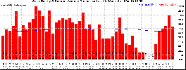Milwaukee Solar Powered Home WeeklyProduction52RunningAvg