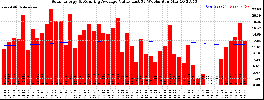 Milwaukee Solar Powered Home WeeklyProduction52ValueRunningAvg