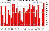Solar PV/Inverter Performance Daily Solar Energy Production