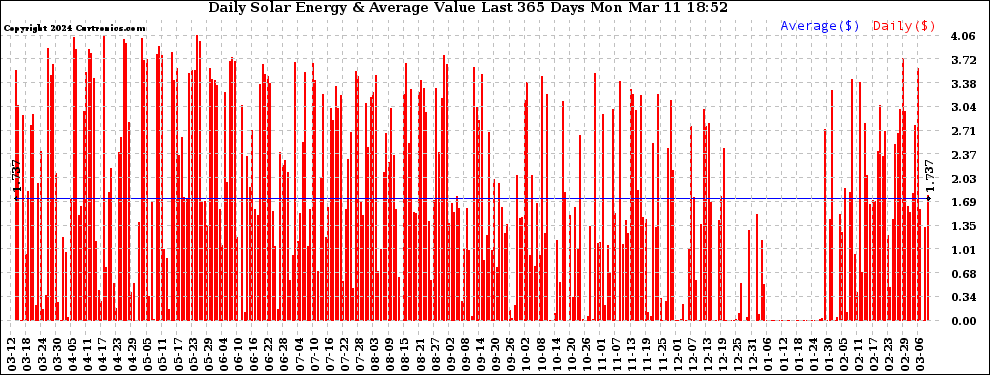 Solar PV/Inverter Performance Daily Solar Energy Production Value Last 365 Days