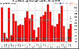 Solar PV/Inverter Performance Daily Solar Energy Production Value