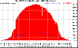 Solar PV/Inverter Performance Grid Power & Solar Radiation