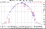 Solar PV/Inverter Performance Photovoltaic Panel Current Output