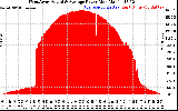 Solar PV/Inverter Performance West Array Actual & Average Power Output