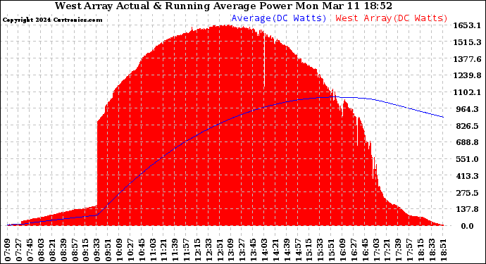 Solar PV/Inverter Performance West Array Actual & Running Average Power Output