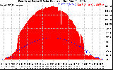 Solar PV/Inverter Performance East Array Power Output & Solar Radiation