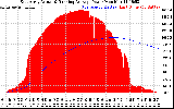Solar PV/Inverter Performance East Array Actual & Running Average Power Output