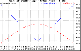 Solar PV/Inverter Performance Sun Altitude Angle & Sun Incidence Angle on PV Panels