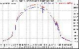 Solar PV/Inverter Performance PV Panel Power Output & Inverter Power Output
