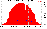 Solar PV/Inverter Performance Total PV Panel Power Output & Solar Radiation
