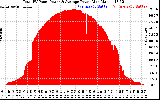 Solar PV/Inverter Performance Total PV Panel Power Output