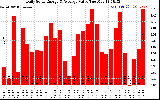 Solar PV/Inverter Performance Daily Solar Energy Production Value