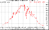 Solar PV/Inverter Performance Daily Energy Production Per Minute