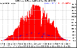 Solar PV/Inverter Performance Grid Power & Solar Radiation