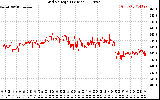 Solar PV/Inverter Performance Grid Voltage