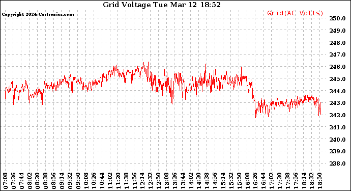 Solar PV/Inverter Performance Grid Voltage