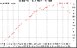 Solar PV/Inverter Performance Outdoor Temperature