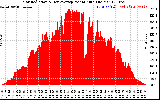Solar PV/Inverter Performance Solar Radiation & Day Average per Minute