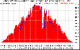 Solar PV/Inverter Performance Solar Radiation & Effective Solar Radiation per Minute