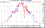 Solar PV/Inverter Performance Photovoltaic Panel Current Output