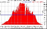 Solar PV/Inverter Performance West Array Actual & Average Power Output