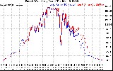 Solar PV/Inverter Performance Photovoltaic Panel Power Output