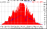 Solar PV/Inverter Performance East Array Power Output & Solar Radiation