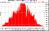 Solar PV/Inverter Performance East Array Actual & Average Power Output