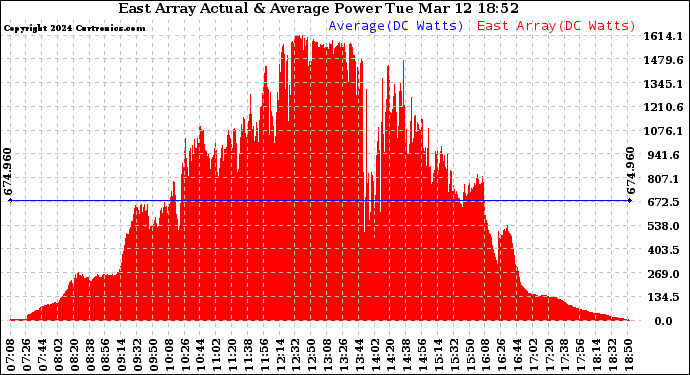 Solar PV/Inverter Performance East Array Actual & Average Power Output