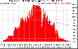Solar PV/Inverter Performance East Array Actual & Running Average Power Output