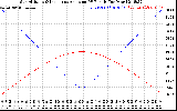 Solar PV/Inverter Performance Sun Altitude Angle & Sun Incidence Angle on PV Panels