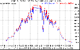 Solar PV/Inverter Performance PV Panel Power Output & Inverter Power Output