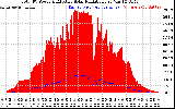 Solar PV/Inverter Performance Total PV Panel Power Output & Effective Solar Radiation