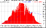 Solar PV/Inverter Performance Total PV Panel & Running Average Power Output