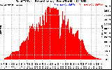 Solar PV/Inverter Performance Total PV Panel Power Output
