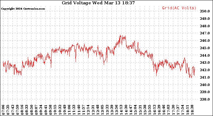 Solar PV/Inverter Performance Grid Voltage