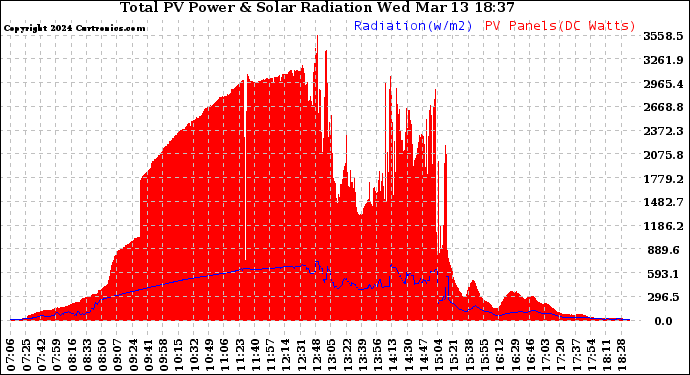 Solar PV/Inverter Performance Total PV Panel Power Output & Solar Radiation