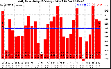 Solar PV/Inverter Performance Daily Solar Energy Production Value