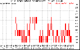 Solar PV/Inverter Performance Daily Energy Production Per Minute