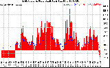 Solar PV/Inverter Performance Grid Power & Solar Radiation